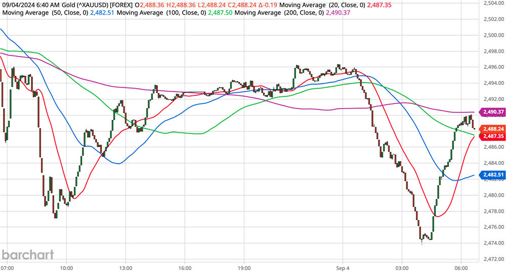 Gold Chart